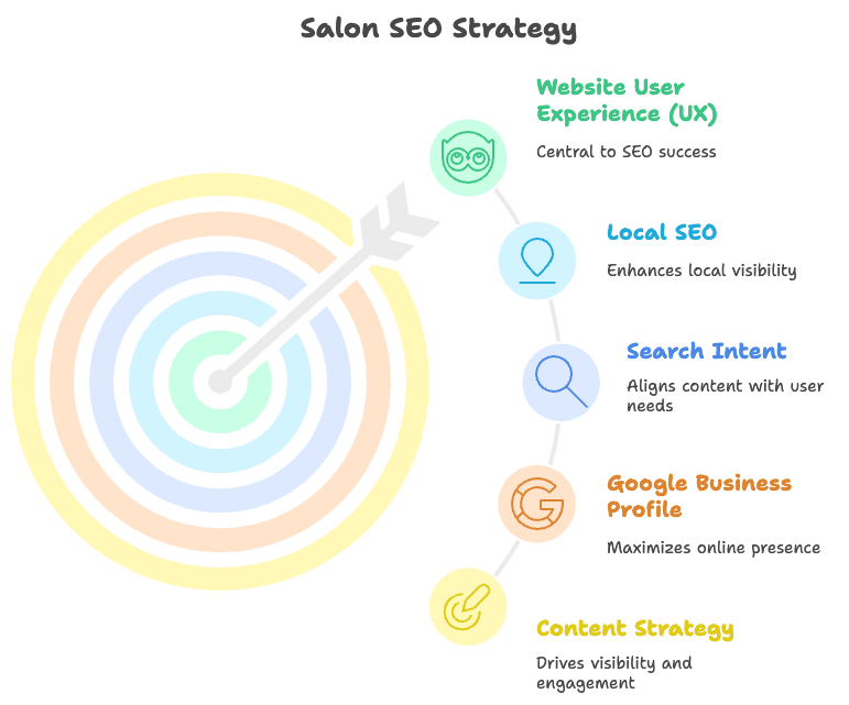 Core_Salon_SEO_Principles_By_DINGG