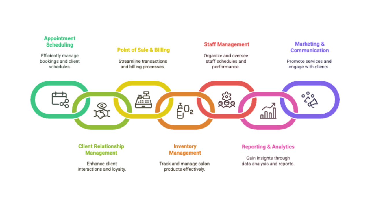 Core_Features_of_Essential_Salon_&_Spa_Management_Software_in_2025