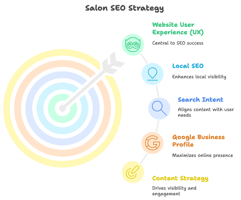 Core_Salon_SEO_Principles_By_DINGG
