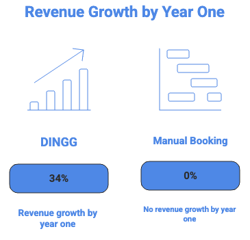 Revenue Growth by Year One
