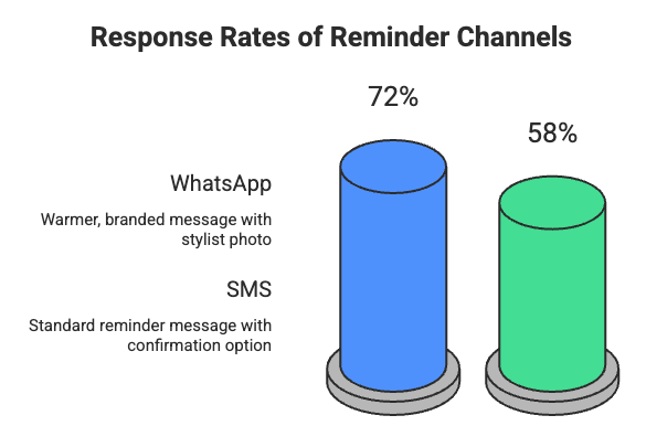 Impact of Automated Reminders on No-Show Rate