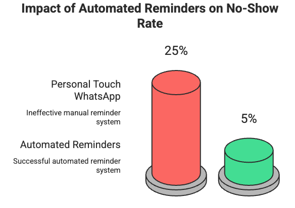 Impact of Automated Reminders on No-Show Rate